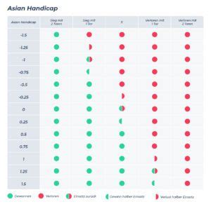 Asian Handicap erklärt: Die Asian Handicap Tabelle + Tips ️.